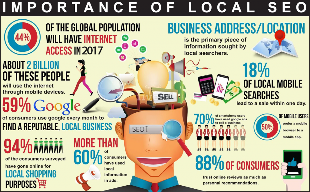 Why Your Business Requires Local SEO? The-importance-of-local-Search-Engine-Optimization-in-2017-1024x634 Why Your Business Requires Local SEO?