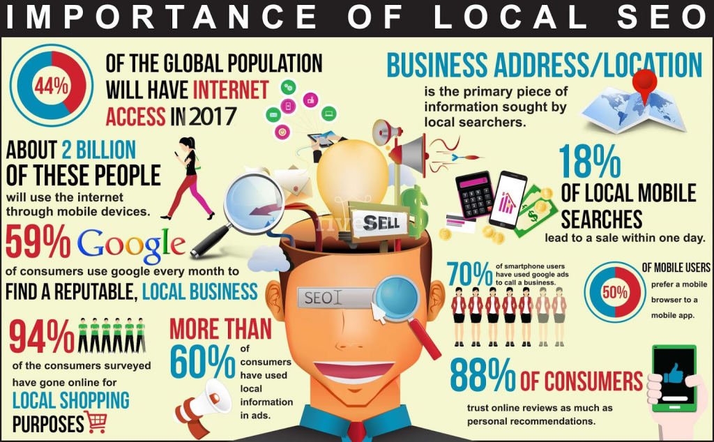 The-importance-of-local-Search-Engine-Optimization-in-2017-1024x634 Why Your Business Requires Local SEO?